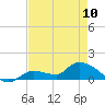 North end tide chart for Wednesday, May 10, 2023