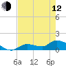 North end tide chart for Friday, May 12, 2023