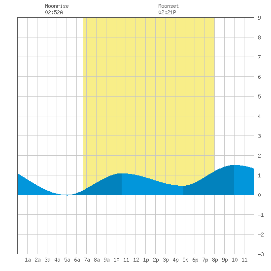 North end tide chart for Saturday, May 13, 2023