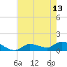 North end tide chart for Saturday, May 13, 2023