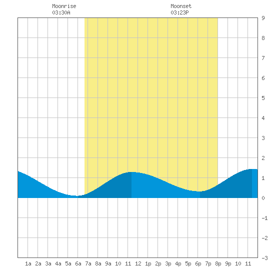 North end tide chart for Sunday, May 14, 2023