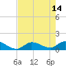 North end tide chart for Sunday, May 14, 2023