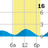 North end tide chart for Tuesday, May 16, 2023
