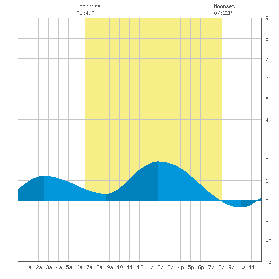 North end tide chart for Thursday, May 18, 2023