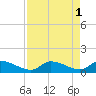 North end tide chart for Monday, May 1, 2023