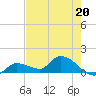 North end tide chart for Saturday, May 20, 2023