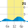North end tide chart for Sunday, May 21, 2023