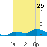 North end tide chart for Thursday, May 25, 2023