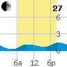 North end tide chart for Saturday, May 27, 2023