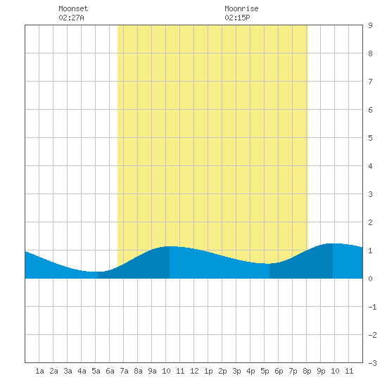 North end tide chart for Sunday, May 28, 2023