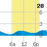 North end tide chart for Sunday, May 28, 2023