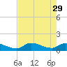 North end tide chart for Monday, May 29, 2023