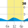 North end tide chart for Tuesday, May 30, 2023