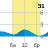 North end tide chart for Wednesday, May 31, 2023