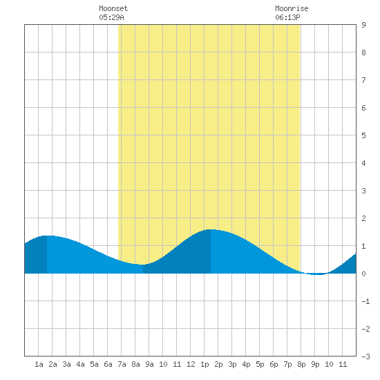 North end tide chart for Wednesday, May 3, 2023
