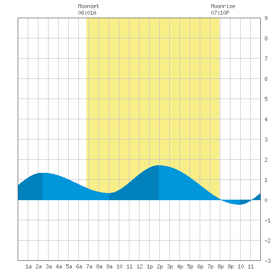 North end tide chart for Thursday, May 4, 2023