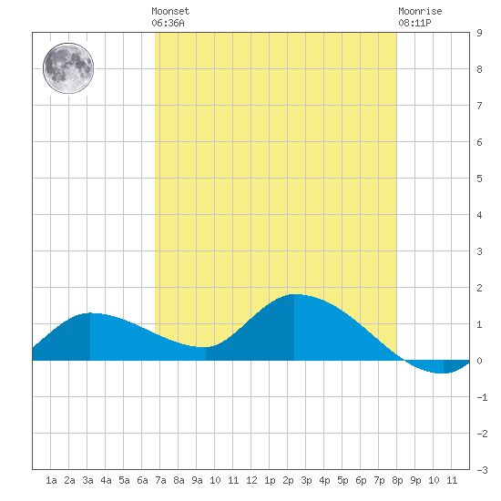 North end tide chart for Friday, May 5, 2023