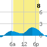 North end tide chart for Monday, May 8, 2023