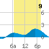 North end tide chart for Tuesday, May 9, 2023