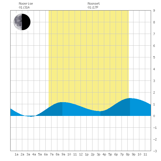 North end tide chart for Saturday, June 10, 2023
