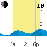 North end tide chart for Saturday, June 10, 2023