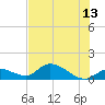 North end tide chart for Tuesday, June 13, 2023