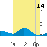 North end tide chart for Wednesday, June 14, 2023