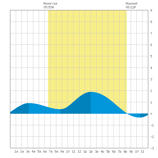 North end tide chart for Saturday, June 17, 2023