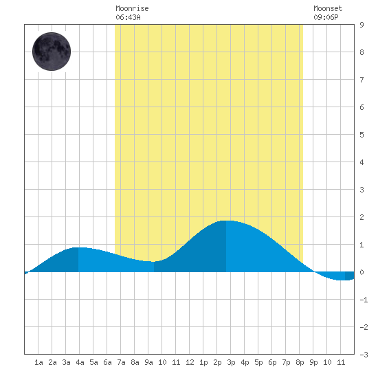 North end tide chart for Sunday, June 18, 2023