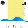 North end tide chart for Sunday, June 18, 2023