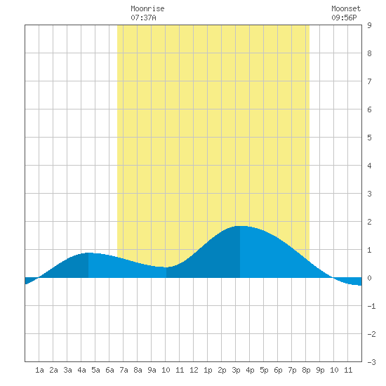 North end tide chart for Monday, June 19, 2023