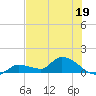 North end tide chart for Monday, June 19, 2023