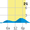 North end tide chart for Wednesday, June 21, 2023