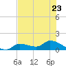 North end tide chart for Friday, June 23, 2023