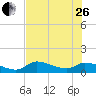 North end tide chart for Monday, June 26, 2023