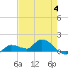 North end tide chart for Sunday, June 4, 2023