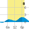 North end tide chart for Thursday, June 8, 2023