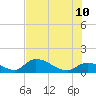 North end tide chart for Monday, July 10, 2023