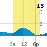 North end tide chart for Thursday, July 13, 2023