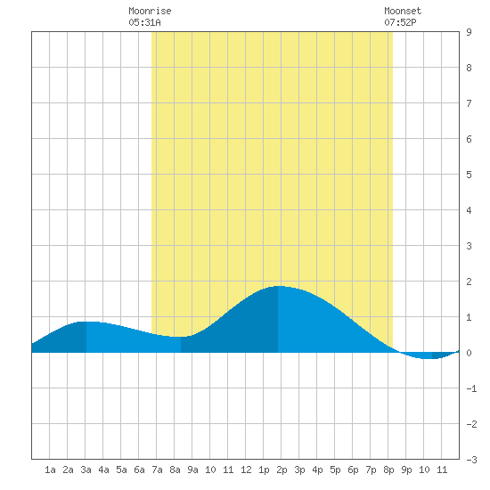 North end tide chart for Sunday, July 16, 2023