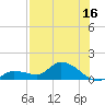North end tide chart for Sunday, July 16, 2023