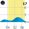 North end tide chart for Monday, July 17, 2023