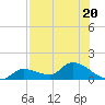 North end tide chart for Thursday, July 20, 2023
