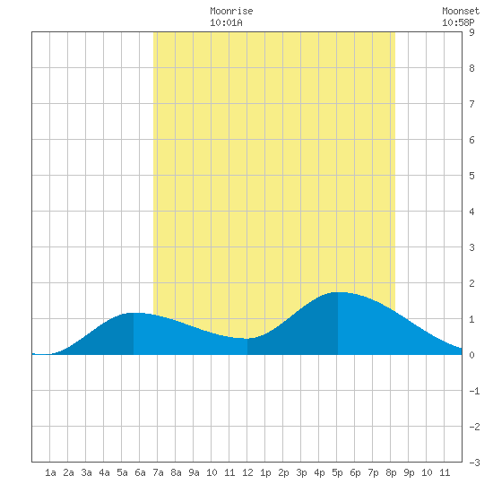 North end tide chart for Friday, July 21, 2023