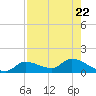 North end tide chart for Saturday, July 22, 2023