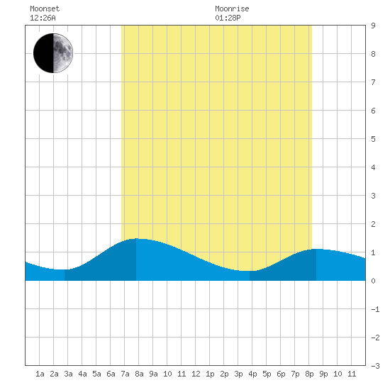 North end tide chart for Tuesday, July 25, 2023