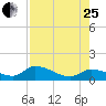 North end tide chart for Tuesday, July 25, 2023