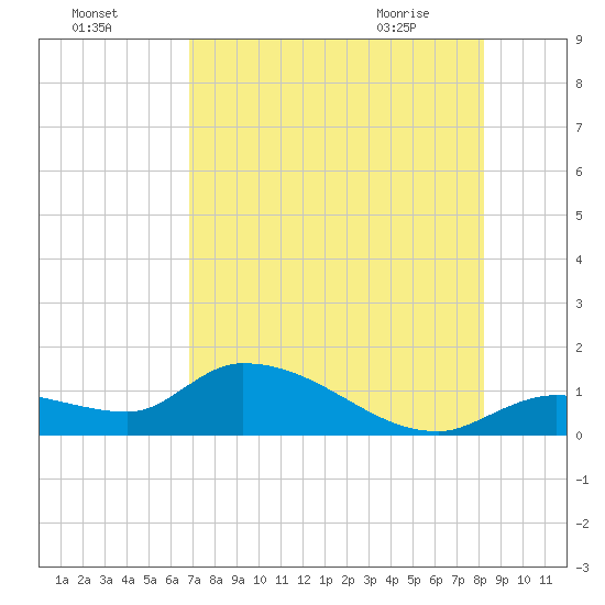North end tide chart for Thursday, July 27, 2023