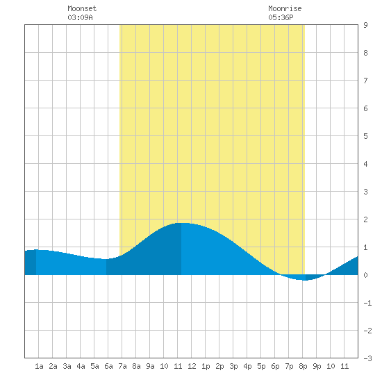 North end tide chart for Saturday, July 29, 2023