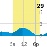 North end tide chart for Saturday, July 29, 2023